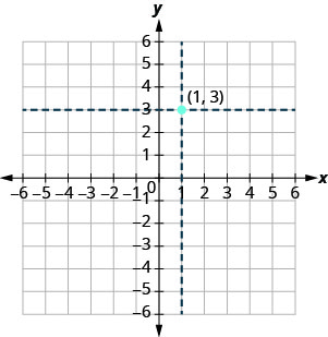 Grafið sýnir xy-hnitaplanið. x- og y-ásarnir ná báðir frá mínus 6 til 6. Ör liggur frá upphafspunktinum til hægri að tölunni 2 á x-ásnum. Punkturinn (1, 3) er merktur. Tvær punktalínur, önnur samsíða x-ásnum og hin samsíða y-ásnum, mætast hornrétt í punktinum 1, 3. Punktalínan samsíða x-ásnum sker y-ásinn í 3. Punktalínan samsíða y-ásnum sker x-ásinn í 1.