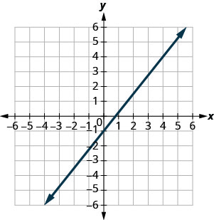 Grafið sýnir xy-hnitakerfi. x- og y-ásarnir ná frá mínus 7 til 7. Lína liggur um punktana (mínus 4, mínus 6) og (4, 4).