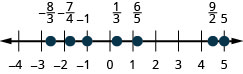 Talnalína liggur frá mínus 4 til plús 5. Frá vinstri til hægri eru tölurnar mínus 8/3, mínus 7/4, mínus 1, 1/3, 6/5, 9/2 og 5 merktar. Talan mínus 8/3 er á milli mínus 3 og mínus 2, en örlítið nær mínus 3. Talan mínus 7/4 er örlítið hægra megin við mínus 2. Talan 1/3 er örlítið hægra megin við 0. Talan 6/5 er örlítið hægra megin við 1. Talan 9/2 er mitt á milli 4 og 5.