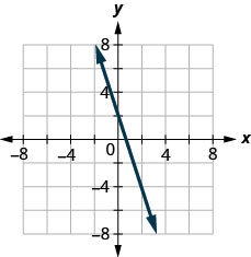 Myndin sýnir beina línu í xy-hnitakerfi. x-ás hnitakerfisins nær frá mínus 7 til 7. y-ás hnitakerfisins nær frá mínus 7 til 7. Beina línan liggur um punktana (mínus 2, 7), (0, 2), (2, mínus 3) og (4, mínus 8).