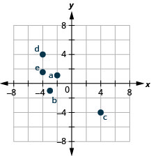 Grafið sýnir xy-hnitakerfi. Báðir ásarnir ná frá mínus 6 til 6. Punkturinn (mínus 2, 1) er merktur inn og auðkenndur "a". Punkturinn (mínus 3, mínus 1) er merktur inn og auðkenndur "b". Punkturinn (4, mínus 4) er merktur inn og auðkenndur "c". Punkturinn (mínus 4, mínus einn helmingur) er merktur inn og auðkenndur “d”.