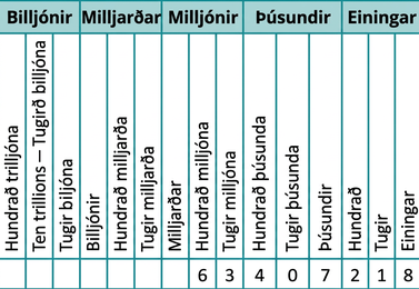 Myndin er tafla sem sýnir töluna 63,407,218 í sætiskerfinu. Í efstu fyrirsagnarlínu stendur „Sætisgildi“ og næsta fyrirsagnarlína skiptist í „Billjónir“, „Milljarða“, „Milljónir“, „Þúsundir“ og „Einingar“. Undir „Billjónum“ eru þrír dálkar, merktir neðan frá og upp „Hundruð billjóna“, „Tugir billjóna“ og „Billjónir“. Undir „Milljörðum“ eru þrír dálkar, merktir „Hundruð milljarða“, „Tugir milljarða“ og „Milljarðar“. Undir „Milljónum“ eru þrír dálkar, merktir „Hundruð milljóna“, „Tugir milljóna“ og „Milljónir“. Undir „Þúsundum“ eru þrír dálkar, merktir „Hundruð þúsunda“, „Tugir þúsunda“ og „Þúsundir“. Undir „Einingum“ eru þrír dálkar, merktir „Hundruð“, „Tugir“ og „Einingar“. Frá vinstri til hægri standa gildin 6, 3, 4, 0, 7, 2, 1 og 8 undir dálkunum „Tugir milljóna“, „Milljónir“, „Hundruð þúsunda“, „Tugir þúsunda“, „Þúsundir“, „Hundruð“, „Tugir“ og „Einingar“. Þetta myndar töluna sextíu og þrjár milljónir, fjögur hundruð og sjö þúsund, tvö hundruð og átján; tölustafirnir eru 6 í tugmilljónasæti, 3 í milljónasæti, 4 í hundraðþúsundasæti, 0 í tugþúsundasæti, 7 í þúsundasæti, 2 í hundraðasæti, 1 í tugasæti og 8 í einingasæti.