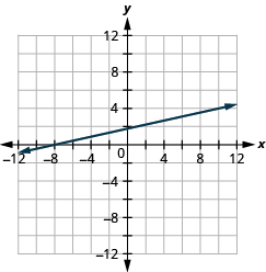 Myndin sýnir beina línu í xy-hnitakerfi. x-ás hnitakerfisins nær frá mínus 12 til 12. y-ás hnitakerfisins nær frá mínus 12 til 12. Beina línan liggur um punktana (mínus 12, mínus 1), (mínus 8, 0), (mínus 4, 1), (0, 2), (4, 3), (8, 4) og (12, 5). Örvar á báðum endum línunnar vísa út fyrir myndina.