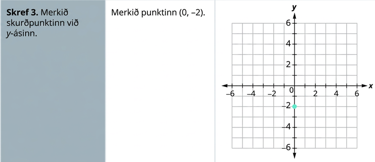 Skref 3 er að merkja skurðpunktinn við y-ás inn. Sýnt er xy-hnitakerfi þar sem x-ásinn nær frá mínus 8 til 8 og y-ásinn frá mínus 8 til 8. Punkturinn (0, mínus 2) er merktur inn.