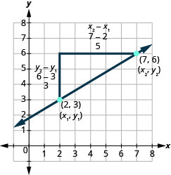 Grafið sýnir xy-hnitakerfi. x- og y-ásarnir ná frá 0 til 7. Lína liggur um punktana (2, 3) og (7, 6), sem eru merktir inn og auðkenndir. Röðuðu tvenndin (2, 3) er auðkennd sem (x með lágvísi 1, y með lágvísi 1). Röðuðu tvenndin (7, 6) er auðkennd sem (x með lágvísi 2, y með lágvísi 2). Punktur er einnig merktur við (2, 6). Punktarnir þrír mynda rétthyrndan þríhyrning. Línan frá (2, 3) til (7, 6) myndar langhliðina og línurnar frá (2, 3) til (2, 6) og frá (2, 6) til (7, 6) mynda skammhliðarnar. Fyrri skammhliðin, frá (2, 3) til (2, 6), er merkt y með lágvísi 2 mínus y með lágvísi 1, 6 mínus 3 og 3. Seinni skammhliðin, frá (2, 3) til (7, 6), er merkt x með lágvísi 2 mínus x með lágvísi 1, y mínus 2 og 5.