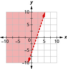Grafið sýnir xy-hnitakerfi. x- og y-ásarnir ná hvor um sig frá −10 til 10. Línan 3x mínus y jafnt 6 er teiknuð sem slitin lína frá neðri vinstri hluta grafsins í átt að efri hægri hluta þess. Svæðið vinstra megin við línuna er skyggt.