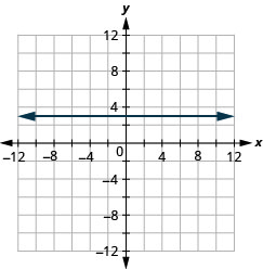 Myndin sýnir beina lárétta línu í xy-hnitakerfi. x-ás hnitakerfisins nær frá mínus 12 til 12. y-ás hnitakerfisins nær frá mínus 12 til 12. Beina línan liggur um punktana (mínus 4, 3), (0, 3), (4, 3) og alla aðra punkta með seinna hnitið 3. Örvar á báðum endum línunnar vísa út fyrir myndina.