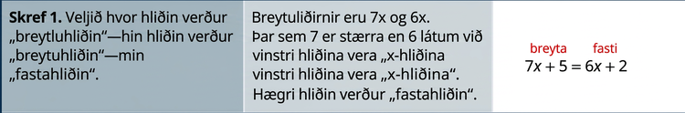 Myndin sýnir töflu með þremur dálkum og fjórum línum. Fyrsti dálkurinn er fyrirsagnardálkur og þar eru heiti og númer skrefanna. Í öðrum dálki eru nánari skriflegar leiðbeiningar og í þeim þriðja er stærðfræði. Í efstu línunni stendur í fyrsta reitnum vinstra megin: „Skref 1. Veljið hvor hliðin verður breytuhlið; hin verður fastahlið.“ Í öðrum reitnum stendur: „Breytuliðirnir eru 7x og 6x. Þar sem 7 er stærra en 6 veljum við vinstri hliðina sem x-hlið og þá verður sú hægri fastahlið.“ Í þriðja reitnum er jafnan 7x plús 5 er jafnt og 6x plús 2. Vinstri hliðin er merkt með rauðu sem „breytuhlið“ og sú hægri með rauðu sem „fastahlið“.