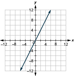 Myndin sýnir beina línu í xy-hnitakerfi. x-ás hnitakerfisins nær frá mínus 12 til 12. y-ás hnitakerfisins nær frá mínus 12 til 12. Beina línan liggur um punktana (mínus 5, mínus 10), (mínus 4, mínus 8), (mínus 3, mínus 6), (mínus 2, mínus 4), (mínus 1, mínus 2), (0, 0), (1, 2), (2, 4), (3, 6), (4, 8) og (5, 10).