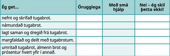 Tafla með sex röðum og fjórum dálkum er sýnd. Í fyrstu röðinni, fyrirsagnarröðinni, stendur frá vinstri til hægri „Ég get ...“, „Örugglega“, „Með nokkurri hjálp“ og „Nei — ég skil þetta ekki!“. Í fyrsta dálki undir „Ég get ...“ stendur „lesið og ritað tugabrot“, „námundað tugabrot“, „lagt saman og dregið frá með tugabrotum“, „margfaldað og deilt með tugabrotum“ og „breytt milli tugabrota, almennra brota og prósenta“. Aðrir reitir eru auðir.