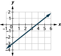 Grafið sýnir xy-hnitakerfi. x-ásinn nær frá mínus 1 til 6 og y-ásinn frá mínus 4 til 2. Lína liggur í gegnum punktana (0, mínus 3) og (5, 1).