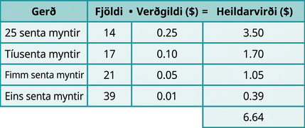 Tafla með fimm röðum og fjórum dálkum auk aukareits neðst í fjórða dálki. Efsta röðin er hauslína og þar stendur frá vinstri til hægri: Gerð, Fjöldi, Virði ($), og Heildarverðmæti ($). Í annarri röð stendur: 25 senta myntir, 14, 0.25 og 3.50. Í þriðju röð stendur: Tíusenta myntir, 17, 0.10 og 1.70. Í fjórðu röð stendur: Fimm senta myntir, 21, 0.05 og 1.05. Í fimmtu röð stendur: Eins senta myntir, 39, 0.01 og 0.39. Í aukareitnum stendur 6.64.