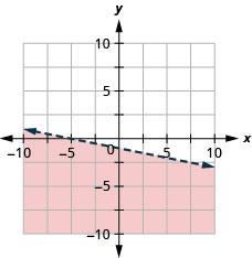 Grafið sýnir xy-hnitakerfi. Báðir ásarnir ná frá mínus 10 til 10. Línan x plús 5 y er jafnt og mínus 5 er teiknuð sem strikalína frá efra vinstra horni að neðra hægra horni. Svæðið fyrir neðan línuna er skyggt.
