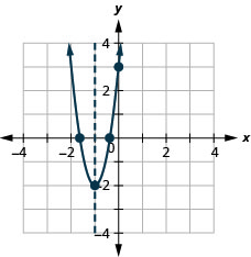 Grafið sýnir fleygboga sem opnast upp í xy-hnitakerfi. x-ás hnitakerfisins nær frá -5 til 5. y-ás hnitakerfisins nær frá -5 til 5. Hvirfilpunkturinn er (-1,-2). Þrír aðrir punktar á ferlinum eru (0, 3), (-1.6, 0), (-0.4, 0). Á grafinu er einnig lóðrétt strikalína sem táknar samhverfuásinn. Línan liggur um hvirfilpunktinn þar sem x er jafnt og -1.