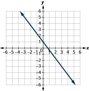 Myndin sýnir línu á grafi í xy-hnitakerfi. x-ásinn nær frá mínus 10 til 10 og y-ásinn frá mínus 10 til 10. Línan liggur um punktana (0,1) og (3, mínus 3).