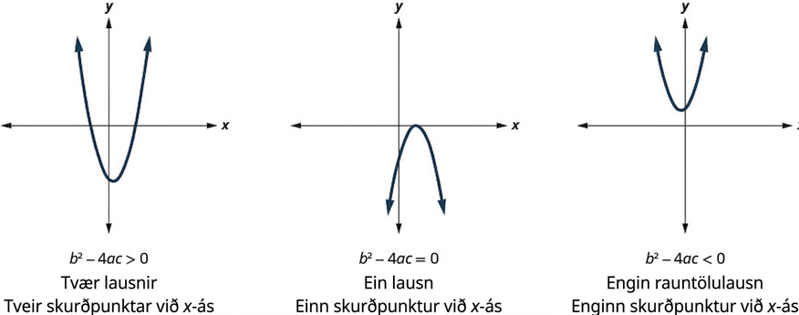 Myndin sýnir þrjú gröf hlið við hlið. Vinstra grafið sýnir fleygboga sem opnast upp og hefur hvirfilpunkt í neðri hægri fjórðungi. Fyrir neðan stendur ójafnan b í öðru veldi mínus 4 a c stærra en 0, „Tvær lausnir“ og „Tveir skurðpunktar við x-ás“. Miðgrafið sýnir fleygboga sem opnast niður og hefur hvirfilpunkt á x-ás. Fyrir neðan stendur jafnan b í öðru veldi mínus 4 a c jafnt 0, „Ein lausn“ og „Einn skurðpunktur við x-ás“. Hægra grafið sýnir fleygboga sem opnast upp og hefur hvirfilpunkt í efri vinstri fjórðungi. Fyrir neðan stendur ójafnan b í öðru veldi mínus 4 a c minna en 0, „Engar rauntölulausnir“ og „Enginn skurðpunktur við x-ás“.