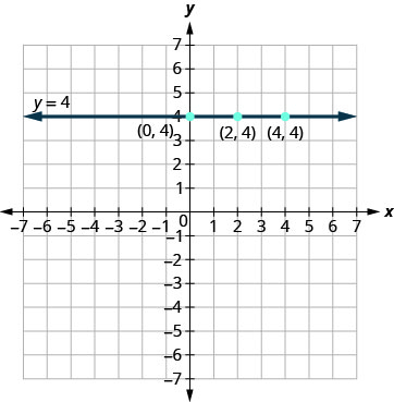 Myndin sýnir lárétta línu í gegnum þrjá punkta í xy-hnitaplani. x-ásinn nær frá mínus 7 til 7 og y-ásinn frá mínus 7 til 7. Punktarnir (0, 4), (2, 4) og (4, 4) eru merktir. Lárétt lína liggur í gegnum þá alla og örvar á báðum endum vísa út af myndinni. Línan er merkt með jöfnunni y er jafnt 4.
