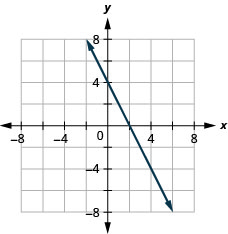 Myndin sýnir beina línu í xy-hnitakerfi. x-ás hnitakerfisins nær frá mínus 7 til 7. y-ás hnitakerfisins nær frá mínus 7 til 7. Beina línan liggur um punktana (mínus 1, 6), (0, 4), (1, 2), (2, 0), (3, mínus 2), (4, mínus 4) og (5, mínus 6). Örvar á endum línunnar vísa út fyrir myndina.