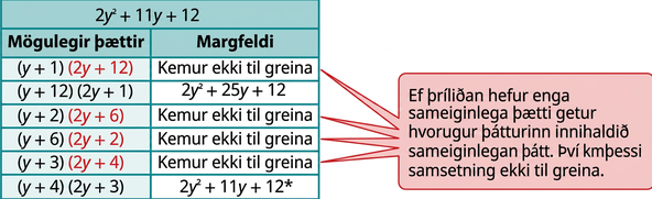 Taflan ber fyrirsögnina 2 y squared + 11 y + 12 og hefur tvo dálka. Fyrri dálkurinn nefnist „mögulegir þættir“ og sá síðari „margfeldi“. Í fyrri dálkinum eru allar samsetningar mögulegra þátta og í þeim síðari margfeldin. Í fjórum röðum stendur að margfeldið komi ekki til greina. Textareitur skýrir ástæðuna: „Ef liðir þríliðarins hafa engan sameiginlegan þátt geta liðir tvíliðaþáttanna ekki heldur haft sameiginlegan þátt.“ Stjarna er við röðina með þáttunum (y + 4)(2y + 3) og margfeldinu 2 y squared + 11 y + 12.