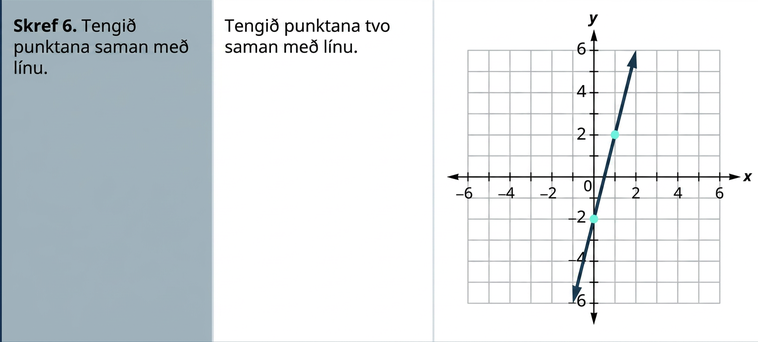 Skref 6 er að tengja punktana með línu. Í xy-hnitakerfinu eru punktarnir (0, mínus 2) og (1, 2) merktir inn og lína dregin um þá. Línan er graf jöfnunnar y jafnt 4 x mínus 2.
