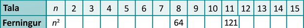 Tafla með tveimur röðum og 17 dálkum er sýnd. Í fyrstu röðinni stendur frá vinstri til hægri Tala, n, 1, 2, 3, 4, 5, 6, 7, 8, 9, 10, 11, 12, 13, 14 og 15. Í annarri röðinni stendur frá vinstri til hægri Ferningur, n í öðru veldi, auður reitur, auður reitur, auður reitur, auður reitur, auður reitur, auður reitur, auður reitur, 64, auður reitur, auður reitur, 121, auður reitur, auður reitur, auður reitur og auður reitur.
