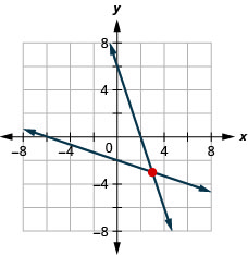 Myndin sýnir graf í xy-hnitakerfi þar sem 3x plús y = 6 og x plús 3y = mínus 6.