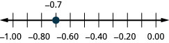 Sýnd er talnalína sem nær frá mínus 1.00 til 0.00. Eini merkti punkturinn er mínus 0.7, sem er milli mínus 0.8 og mínus 0.6.