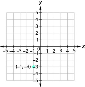 Grafið sýnir xy-hnitakerfi. x- og y-ásarnir ná frá mínus 5 til 5. Punkturinn (mínus 1, mínus 3) er merktur inn og auðkenndur.