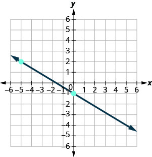 Grafið sýnir xy-hnitakerfi. x- og y-ásarnir ná hvor um sig frá −7 til 7. Teiknuð er lína sem liggur um punktana (−5, 2) og (0, −1) frá efri vinstri hluta grafsins í átt að neðri hægri hluta þess.