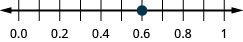 Sýnd er talnalína sem nær frá 0.0 til 1. Eini merkti punkturinn er 0.6, sem er milli 0.5 og 0.7.