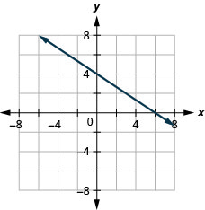 Myndin sýnir beina línu í xy-hnitakerfi. x-ás hnitakerfisins nær frá mínus 7 til 7. y-ás hnitakerfisins nær frá mínus 7 til 7. Beina línan liggur um punktana (mínus 3, 6), (0, 4), (3, 2) og (6, 0).