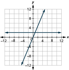 Myndin sýnir tvær beinar línur í sama xy-hnitakerfi. x-ás hnitakerfisins nær frá mínus 12 til 12. y-ás hnitakerfisins nær frá mínus 12 til 12. Önnur línan er bein lárétt lína sem liggur um punktana (mínus 4, 2) (0, 2), (4, 2) og alla aðra punkta með seinna hnitið 2. Hin línan er skálína sem liggur um punktana (mínus 5, mínus 10), (mínus 4, mínus 8), (mínus 3, mínus 6), (mínus 2, mínus 4), (mínus 1, mínus 2), (0, 0), (1, 2), (2, 4), (3, 6), (4, 8) og (5, 10).