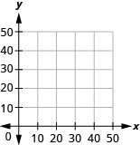 Autt 5 × 5 rúðunet í kartesísku hnitaplani með x- og y-ása merkta frá 0 til 50 í 10 eininga þrepum.