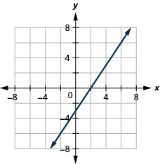 Grafið sýnir xy-hnitakerfi. Báðir ásarnir ná frá mínus 7 til 7. Línan 3 x mínus 2 y er jafnt og 6 er teiknuð sem ör frá neðra vinstra horni að efra hægra horni.