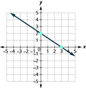Grafið sýnir xy-hnitakerfi. x- og y-ásarnir ná frá mínus 5 til 5. Lína liggur um innmerktu punktana (0, 2) og (3,0).