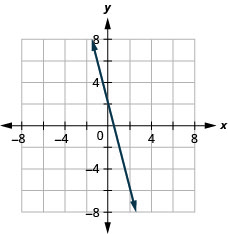 Myndin sýnir beina línu í xy-hnitakerfi. x-ás hnitakerfisins nær frá mínus 7 til 7. y-ás hnitakerfisins nær frá mínus 7 til 7. Beina línan liggur um punktana (mínus 2, 6), (mínus 1, 4), (0, 2), (1, mínus 2) og (2, mínus 6).