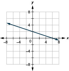 Myndin sýnir beina línu í xy-hnitaplani. x-ásinn nær frá mínus 7 til 7 og y-ásinn frá mínus 7 til 7. Línan liggur í gegnum punktana (mínus 6, 4), (mínus 3, 3), (0, 2), (3, 1) og (6, 0).