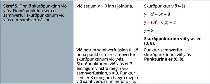 Í skrefi 5 er skurðpunkturinn við y-ás fundinn ásamt spegilpunkti hans um samhverfuásinn. Við setjum x = 0 inn í jöfnuna. Þegar 0 er sett inn fyrir x fæst y er jafnt 0 í öðru veldi mínus 6 sinnum 0 plús 8, sem einfaldast í y = 8. Skurðpunkturinn við y-ás er (0, 8). Hann er 3 einingum vinstra megin við samhverfuásinn x = 3. Punktur 3 einingum hægra megin við ásinn hefur x = 6. Spegilpunkturinn er (6, 8).