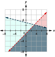 Myndin sýnir graf í xy-hnitakerfi þar sem x – y er stærra en 1 og y er minna en –(1/4)x + 3. Svæðið hægra megin við eða neðan hvorrar línu er skyggt með ólíkum litum og skörunarsvæðið með öðrum lit. Báðar línurnar eru strikalínur.