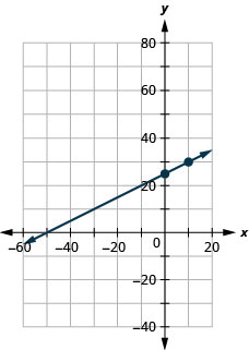Myndin sýnir línu í xy-hnitakerfi. x-ás hnitakerfisins nær frá mínus 70 til 30. y-ás hnitakerfisins nær frá mínus 20 til 40. Punktarnir (0, 25) og (10, 30) eru merktir inn á línuna.