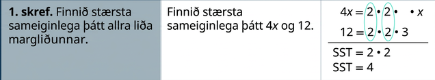 Taflan er í þremur dálkum. Í fyrsta dálkinum eru skref þáttunarinnar. Í fyrstu röð er fyrsta skrefið: „Finnið SSÞ allra liða margliðunnar.“ Í öðrum dálki stendur: „Finnið SSÞ 4x og 12.“ Í þriðja dálki er 4x þáttað sem 2 sinnum 2 sinnum x og fyrir neðan er 18 þáttað sem 2 sinnum 2 sinnum 3. Fyrir neðan þættina stendur „SSF = 2 sinnum 2“ og „SSF = 4“.