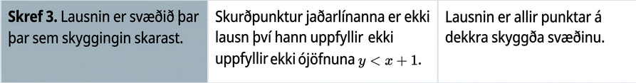 Í þriðju röð stendur: „Skref 3: Lausnin er svæðið þar sem skyggingarnar skarast. Skurðpunktur markalínanna er ekki lausn því hann er ekki lausn ójöfnunnar y er minna en x + 1. Lausnin er fjólubláa skyggða svæðið.“