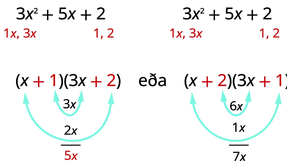 Myndin sýnir mögulega þætti margliðunnar 3 x^ 2 + 5 x +2. Margliðan er rituð tvisvar. Undir báðum eintökum eru liðirnir 1 x og 3 x undir 3 x ^ 2. Einnig eru þættirnir 1 og 2 undir 2 liðnum. Neðst eru tvær mögulegar þáttanir. Sú fyrri er (x + 1)(3 x + 2). Undir henni eru margfeldin 3 x úr innri liðunum 1 og 3 x og 2 x úr ytri liðunum x og 2. Margfeldin 3 x og 2 x leggjast saman í 5 x. Undir síðari þáttuninni eru margfeldin 6 x úr innri liðunum 2 og 3 x og 1 x úr ytri liðunum x og 1. Margfeldin 6 x og 1 x leggjast saman í 7 x.