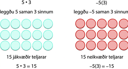 Tvær myndir eru sýndar hlið við hlið. Efst á vinstri myndinni er jafnan fimm sinnum þrír. Þar fyrir neðan stendur „leggið 5 saman 3 sinnum.“ Þar fyrir neðan eru þrjár raðir af bláum talnaskífum með fimm skífum í hverri röð. Undir þeim stendur „15 jákvæðar.“ Þar fyrir neðan er jafnan „5 sinnum 3 er jafnt og 15.“ Á hægri myndinni stendur „mínus 5 sinnum þrír“, þar sem talan þrír er í sviga. Fyrir neðan stendur „leggið mínus fimm saman þrisvar.“ Þar fyrir neðan eru fimmtán rauðar talnaskífur í þremur röðum með fimm skífum í hverri röð. Undir þeim stendur „15 neikvæðar“. Neðst er jafnan „mínus fimm sinnum 3 er jafnt og mínus 15.“