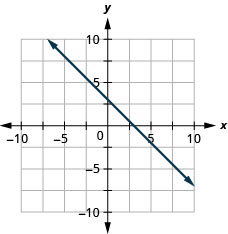 Myndin sýnir línu í xy-hnitakerfi. x-ás hnitakerfisins nær frá mínus 10 til 10. y-ás hnitakerfisins nær frá mínus 10 til 10. Línan liggur um punktana (0, 3) og (1, 2).