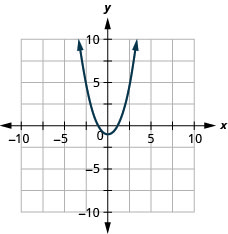 Myndin sýnir u-laga feril sem opnast upp á xy-hnitakerfi. x-ásinn nær frá −10 til 10 og y-ásinn frá −10 til 10. Lægsti punktur ferilsins er (0, 1). Aðrir punktar á ferlinum eru (−2, 5), (−1, 2), (1, 2) og (2, 5).