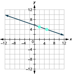 Grafið sýnir xy-hnitakerfi. x- og y-ásarnir ná frá mínus 12 til 12. Lína liggur um punktana (2, 5) og (5, 4).