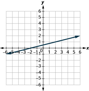 Grafið sýnir xy-hnitakerfi. x- og y-ásarnir ná frá mínus 10 til 10. Lína sker x-ásinn í (mínus 2, 0) og liggur um punktinn (2, 1).