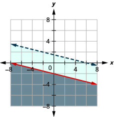 Myndin sýnir graf í xy-hnitakerfi þar sem y er minna en eða jafnt og (mínus 1/4)x – 2 og x + 4y er minna en 6. Svæðið neðan hvorrar línu er skyggt með ólíkum litum. Önnur línan liggur innan skyggða svæðis hinnar. Önnur línan er strikalína.