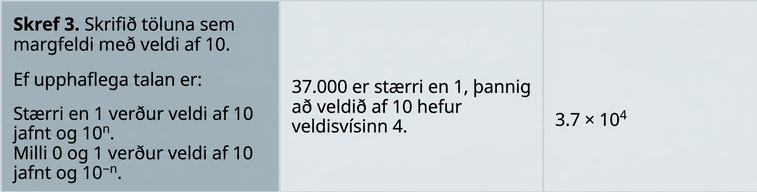 Í þriðju röð stendur í fyrsta reit: „Skref 3. Skrifið töluna sem margfeldi með veldi af 10. Ef upphaflega talan er stærri en 1 verður veldið af 10 jafnt 10 í veldinu n. Ef hún er á milli 0 og 1 verður veldið af 10 jafnt 10 í veldinu mínus n.“ Í öðrum reit stendur: „37,000 er stærri en 1 og því verður veldisvísir 10 jafn 4.“ Í þriðja reit er 3.7 sinnum 10 í fjórða veldi.